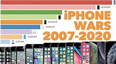Most Popular iPhone 2007 - 2020
