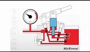 How a two speed, manual, hydraulic pump operates