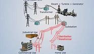 Electrical Power Supply System | Power System