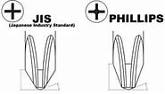 Phillips, JIS, and Pozidriv screwdrivers explained | BikeGremlin