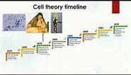 Cell Theory Timeline | Biology