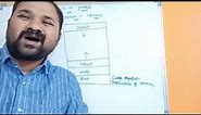 What is a Process || Process In Memory || Process Management In Operating System