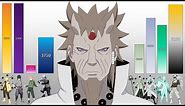 Naruto Top 100 Strongest Characters POWER LEVELS All Arcs