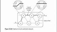 MODULE 5 : OPTICAL SWITCHING NETWORKS