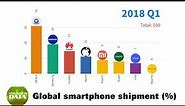 Global Smartphone Market Share 2018 - 2020