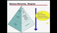 lec05_part2_ Memory Hierarchy in computer architecture and cache memory