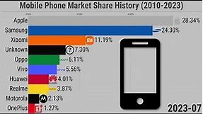 Smartphone Brand Market Share History (2010-2023)