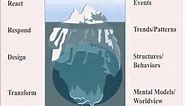 The Iceberg Model for Systems Thinkers