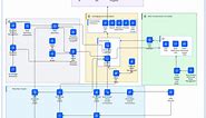 Data and Analytics Data Fabric