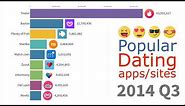 Most Popular DATING apps and sites 2000 - 2019