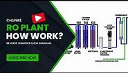 How does ro water plant work? Reverse osmosis system flow chart animation