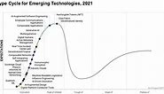 Gartner releases its 2021 emerging tech hype cycle: Here's what's in and headed out
