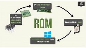 IT Fundamentals - 1.3 - Read-Only Memory (ROM) - Everything You Need To Know