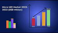 Micro LED Market Size, Share, Growth | Analysis Report, 2023-2032
