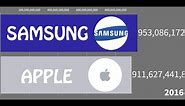Apple VS Samsung Net Worth (1938 - 2020)