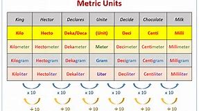 Metric Unit Measurement (examples, videos, worksheets, solutions, activities)