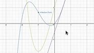 Inflection points from graphs of function & derivatives
