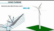 How do Wind Turbines work ?