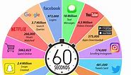 What Happens in an Internet Minute in 2018?