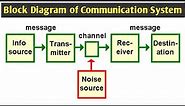 Block Diagram of Communication System