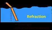What is refraction of light - Optics for kids