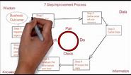 41. ITIL | seven step improvement process