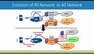 1G to 5G Evolution in 15 Minutes