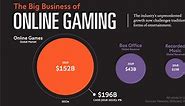 Online Gaming: The Rise of a Multi-Billion Dollar Industry