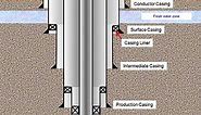 Types Of Casing In Drilling Oilfield Wells - Drilling Manual