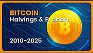 BITCOIN (BTC) Halvings & Price Chart (Monthly/USD) 2010-2025 #crypto #bitcoin #halving #pricechart