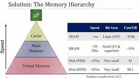 Memory Hierarchy Introduction