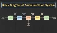 Introduction to Analog and Digital Communication | The Basic Block Diagram of Communication System