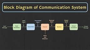 Introduction to Analog and Digital Communication | The Basic Block Diagram of Communication System