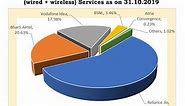Telecom Industry in India | Services Sector | Indian Telecommunication Market share 2020