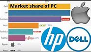 Market share of personal computer vendors || RahisRace || Global PC market share by units