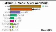 Mobile Operating System Market Share Worldwide 2020 | Top 10 | Data is Magic