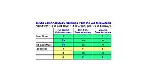 Apple’s iPhone 6 Plus & iPad Air 2 lose out to Samsung & Surface in detailed color accuracy analysis - 9to5Mac