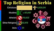 Top Religion Population in Serbia 1900 - 2100 | Religious population growth | Data Player