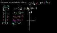 Rysowanie wykresu funkcji logarytmicznych