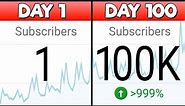How to Get 100,000 Subscribers in 100 Days - Annoyingly Simple