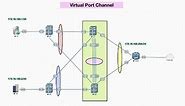 Virtual Port Channel on NXOS