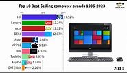 Most Selling Computer Brands 1996-2023