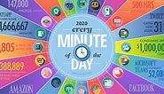 Here’s What Happens Every Minute on the Internet in 2020