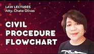[Civil Procedure] Flowchart of an ordinary civil action (Video24)