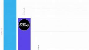 Global smartphone market share by the company from 2009 to 2022.