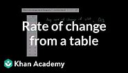 How to find the average rate of change from a table | Functions | Algebra I | Khan Academy