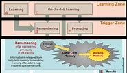 The Learning Landscape Model by Dr. Will Thalheimer