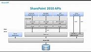SharePoint Tutorial: SharePoint 2010 Development - Overview
