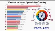 Fastest Internet Speeds by Country (2007 - 2021)
