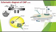 Chemo Mechanical Polishing (CMP) Process